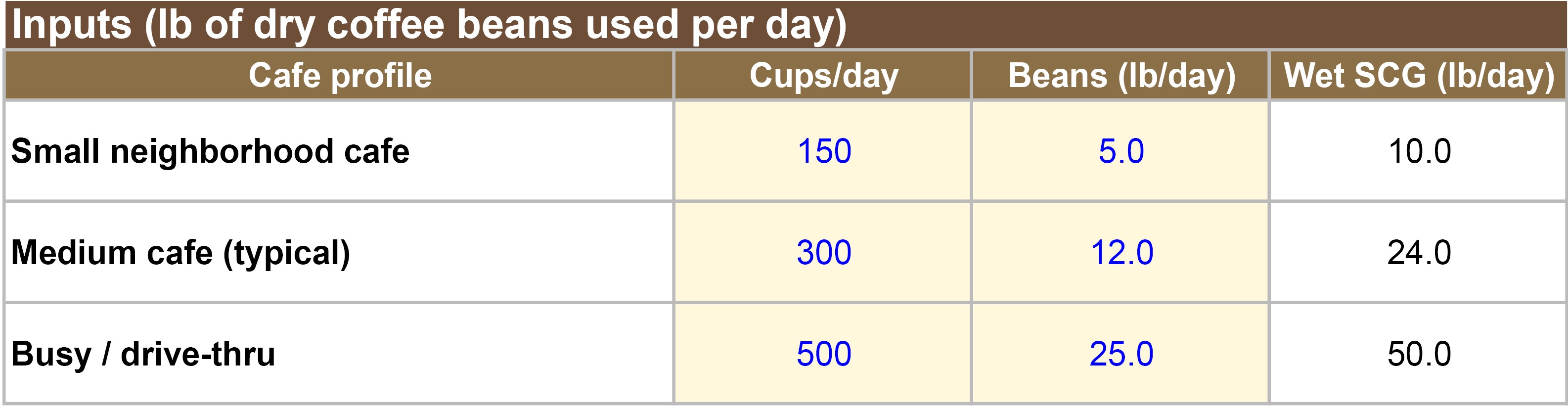 Inputs table
